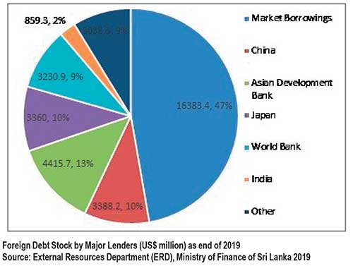 Options for Foreign Debt Management in Sri Lanka: Can we escape from ...